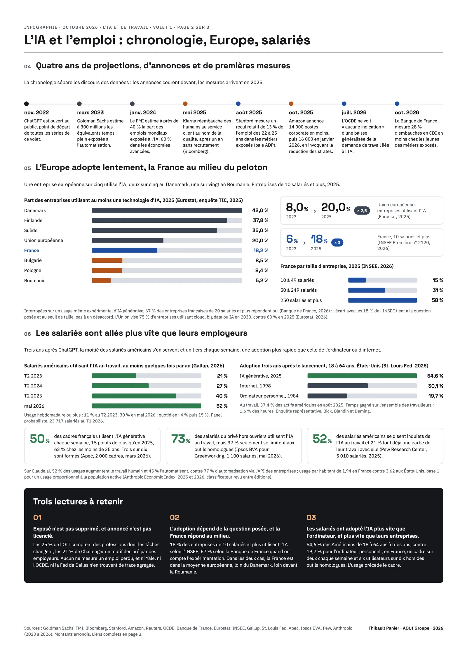 Infographie L'IA et l'emploi, page 2 : chronologie 2022 à 2026, adoption par les entreprises en Europe et en France, usage par les salariés