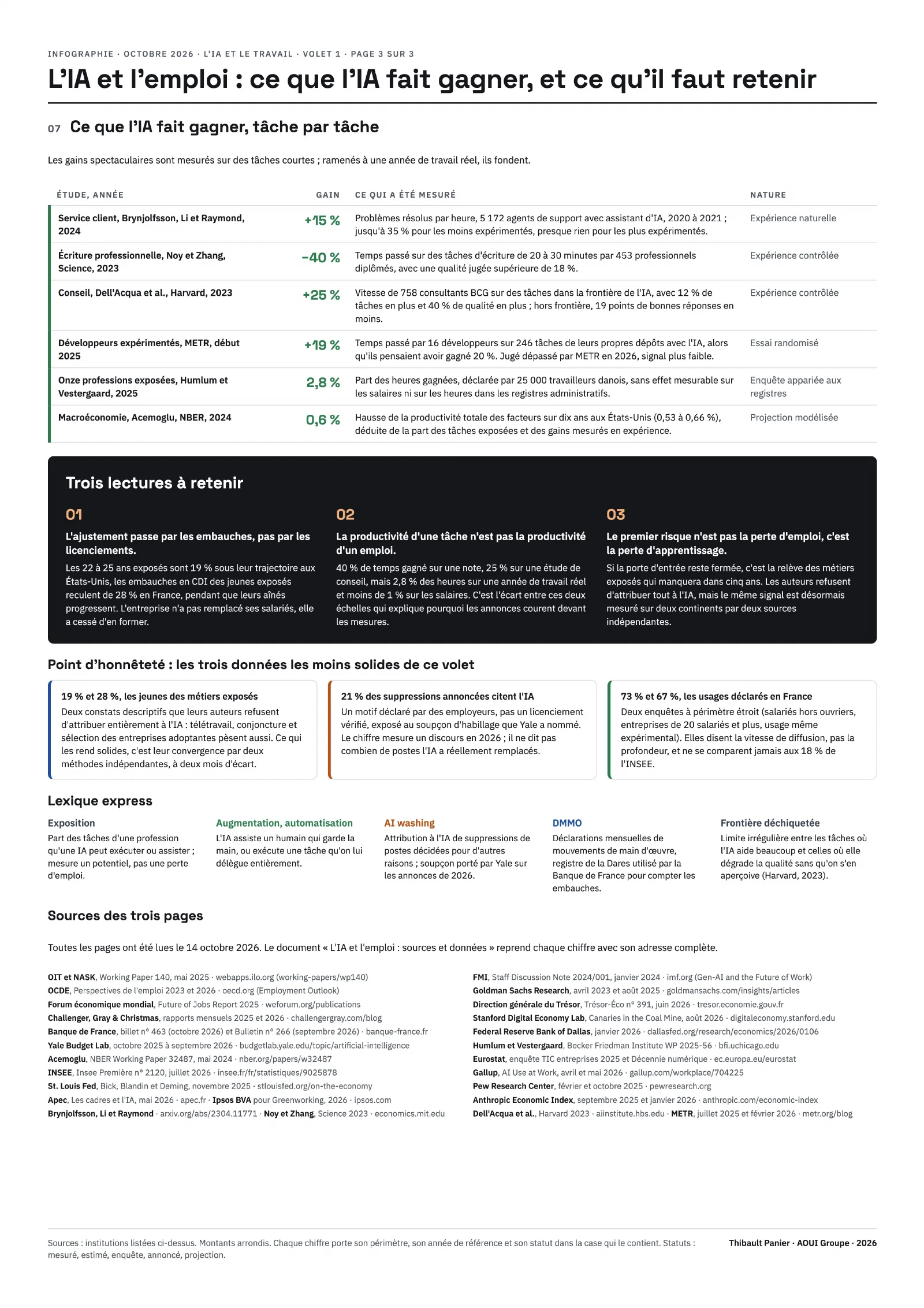 Infographie L'IA et l'emploi, page 3 : ce que l'IA fait gagner tâche par tâche, trois lectures à retenir, point d'honnêteté, lexique et sources