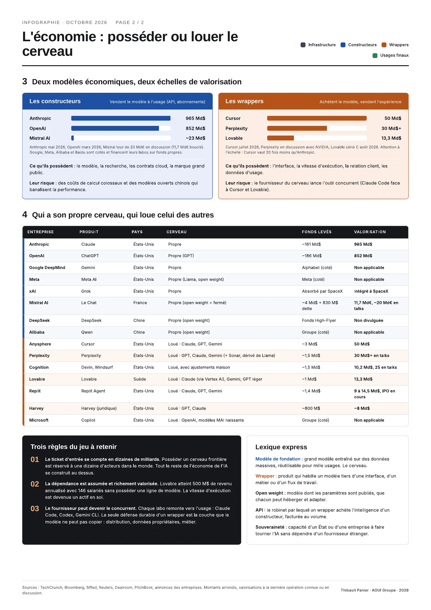 Infographie L'organisation mondiale de l'IA, page 2 : l'économie des constructeurs et des wrappers et le tableau des acteurs