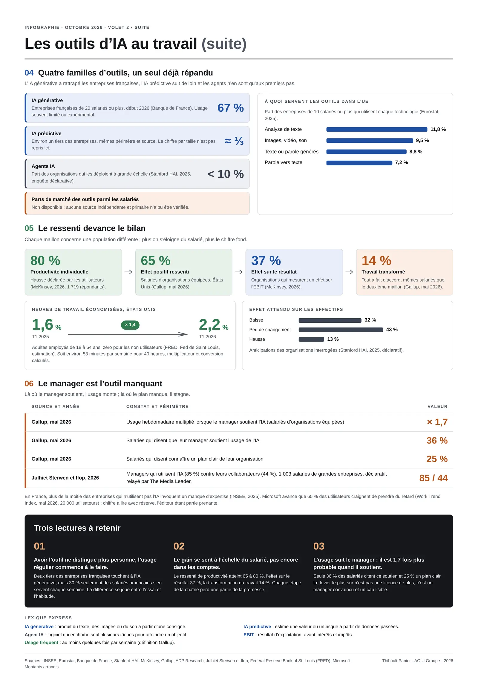 Infographie Les outils d'IA au travail, page 2 : quatre familles d'outils, la chaîne du ressenti au bilan, le rôle du manager, trois lectures à retenir